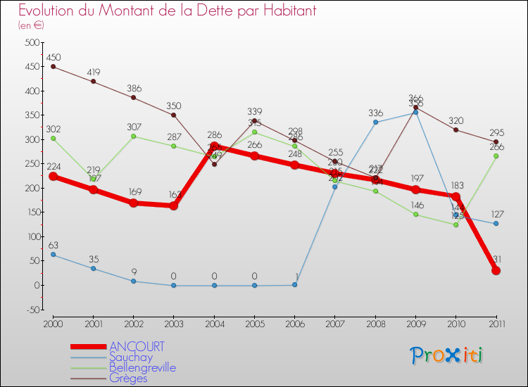 Evolution de la dette par habitant pour la commune de ANCOURT et les communes proches Comparaison de la dette par habitant pour ANCOURT et les communes voisines