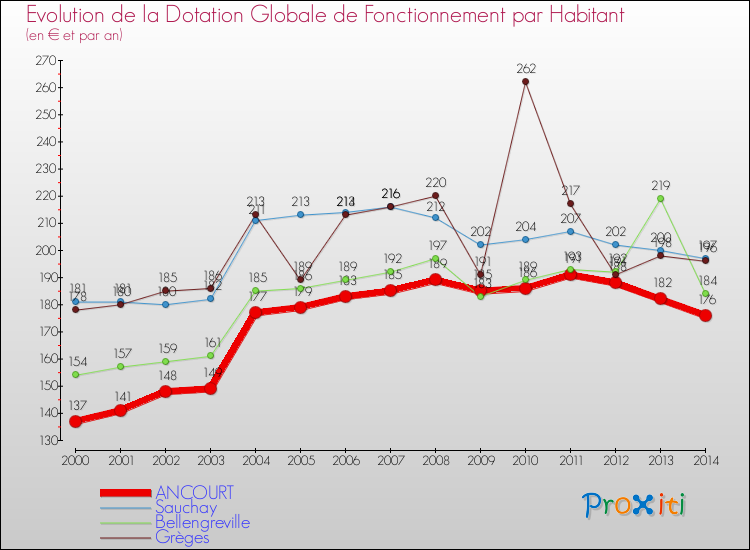 Evolution et montant de la dotation globale de fonctionnement par Habitant pour ANCOURT et les communes proches de 2000 à 2014. Comparaison des dotations globales de fonctionnement par habitant pour ANCOURT et les communes voisines de 2000 à 2014.