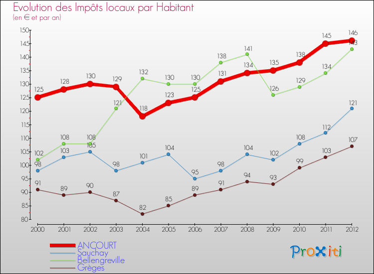 Evolution et montant des impôts locaux par Habitant pour ANCOURT et les communes proches Comparaison des impôts locaux par habitant pour ANCOURT et les communes voisines
