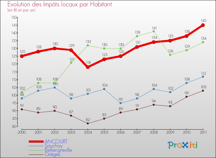 Evolution et montant des impôts locaux par Habitant pour ANCOURT et les communes proches Comparaison des impôts locaux par habitant pour ANCOURT et les communes voisines