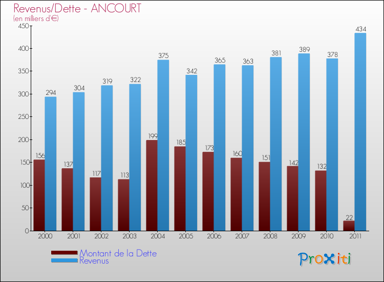 Evolution comparée de la dette et des revenus pour la commune de ANCOURT de 2000 à 2011 Comparaison de la dette et des revenus pour ANCOURT de 2000 à 2011