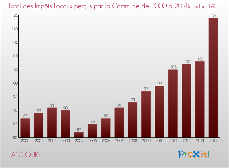 Evolution des Impôts Locaux pour la commune de ANCOURT de 2000 à 2014 Evolution des Impôts Locaux pour ANCOURT de 2000 à 2014
