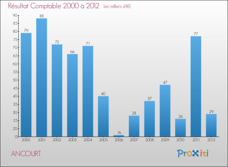 Evolution du résultat comptable pour la commune de ANCOURT de 2000 à 2012 Evolution du résultat comptable pour ANCOURT de 2000 à 2012