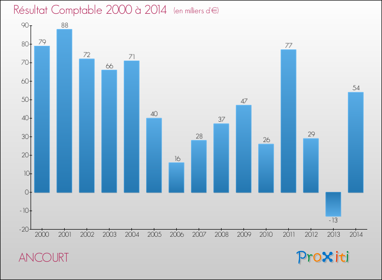 Evolution du résultat comptable pour la commune de ANCOURT de 2000 à 2014 Evolution du résultat comptable pour ANCOURT de 2000 à 2014