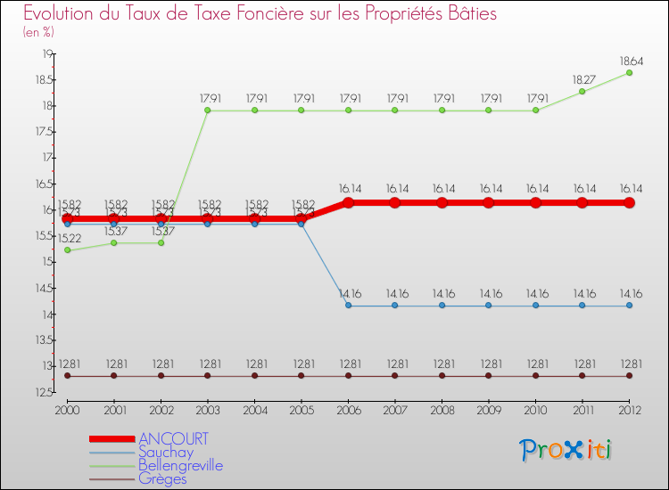 Evolution du taux de la taxe foncière sur le bati pour ANCOURT et les communes proches de 2000 à 2012 Comparaison des taux de taxe foncière sur le bati pour ANCOURT et les communes voisines de 2000 à 2012