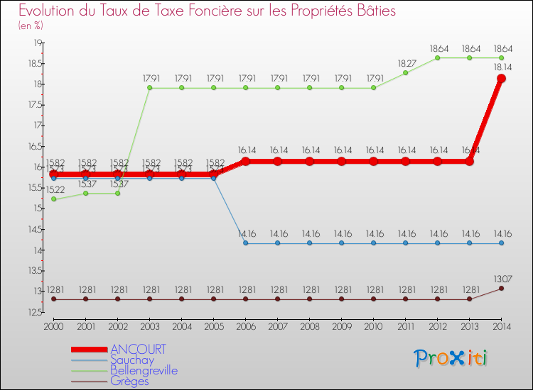 Evolution du taux de la taxe foncière sur le bati pour ANCOURT et les communes proches de 2000 à 2014 Comparaison des taux de taxe foncière sur le bati pour ANCOURT et les communes voisines de 2000 à 2014