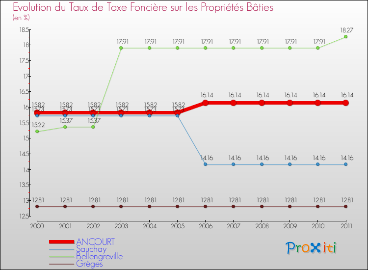Evolution du taux de la taxe foncière sur le bati pour ANCOURT et les communes proches Comparaison des taux de taxe foncière sur le bati pour ANCOURT et les communes voisines