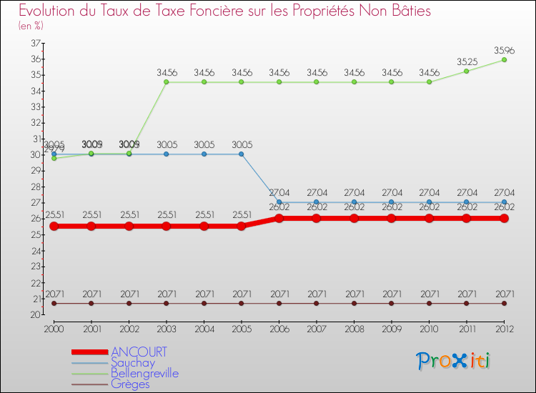 Evolution du taux de la taxe foncière sur les immeubles et terrains non batis pour ANCOURT et les communes proches de 2000 à 2012 Comparaison des taux de la taxe foncière sur les immeubles et terrains non batis pour ANCOURT et les communes voisines de 2000 à 2012