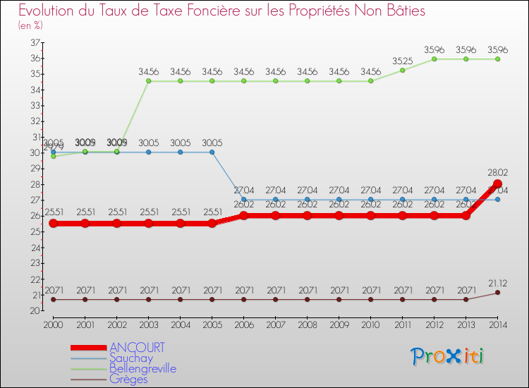 Evolution du taux de la taxe foncière sur les immeubles et terrains non batis pour ANCOURT et les communes proches de 2000 à 2014 Comparaison des taux de la taxe foncière sur les immeubles et terrains non batis pour ANCOURT et les communes voisines de 2000 à 2014