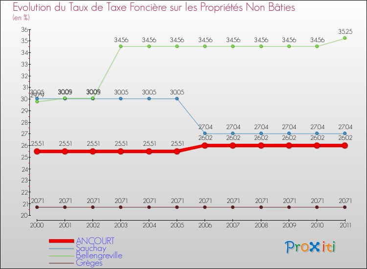 Evolution du taux de la taxe foncière sur les immeubles et terrains non batis pour ANCOURT et les communes proches Comparaison des taux de la taxe foncière sur les immeubles et terrains non batis pour ANCOURT et les communes voisines