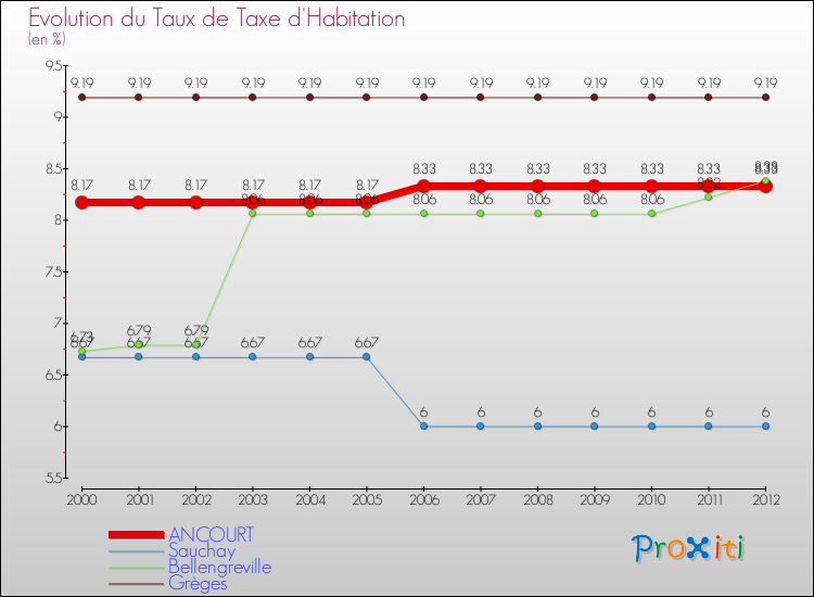 Evolution du taux de la taxe d'habitation pour ANCOURT et les communes proches Comparaison des taux de la taxe d'habitation pour ANCOURT et les communes voisines