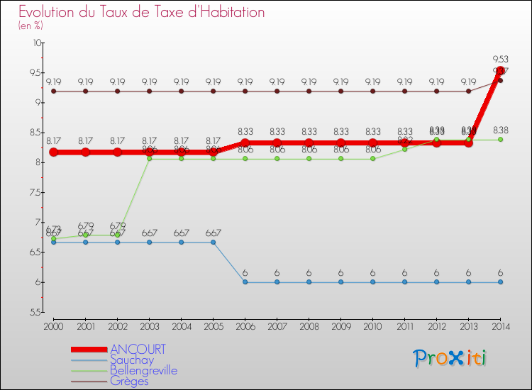 Evolution du taux de la taxe d'habitation pour ANCOURT et les communes proches de 2000 à 2014 Comparaison des taux de la taxe d'habitation pour ANCOURT et les communes voisines de 2000 à 2014