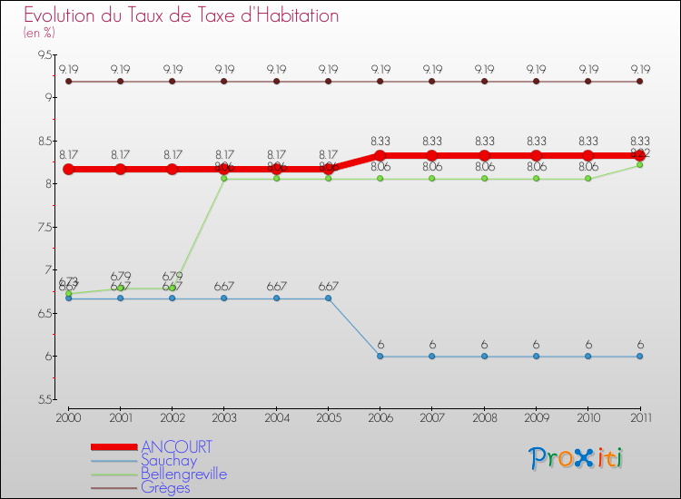 Evolution du taux de la taxe d'habitation pour ANCOURT et les communes proches Comparaison des taux de la taxe d'habitation pour ANCOURT et les communes voisines