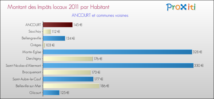 Montant des impôts locaux par Habitant pour ANCOURT et les communes proches Comparaison des impôts locaux par habitant pour ANCOURT et les communes voisines