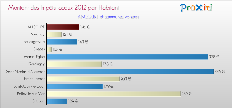 Montant des impôts locaux par Habitant pour ANCOURT et les communes proches Comparaison des impôts locaux par habitant pour ANCOURT et les communes voisines