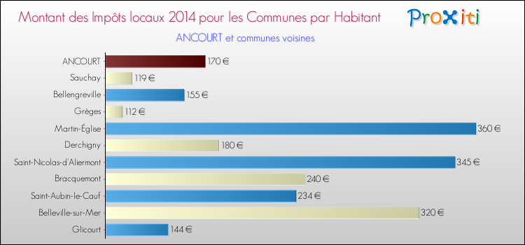 Montant des impôts locaux par Habitant pour ANCOURT et les communes proches en 2014 Comparaison des impôts locaux par habitant pour ANCOURT et les communes voisines en 2014