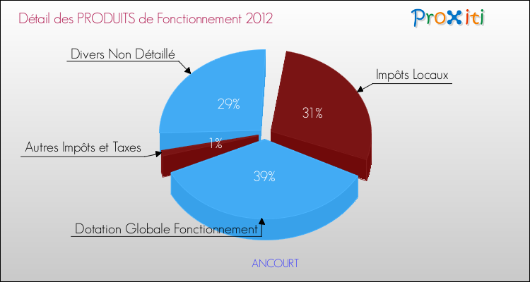 Décomposition du Budget de Fonctionnement 2012 de la commune de ANCOURT Budget de Fonctionnement 2012 pour la commune de ANCOURT