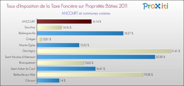 Taux d'imposition de la taxe foncière sur le bati 2011 pour ANCOURT et les communes proches Comparaison des taux d'imposition de la taxe foncière sur le bati 2011 pour ANCOURT et les communes voisines