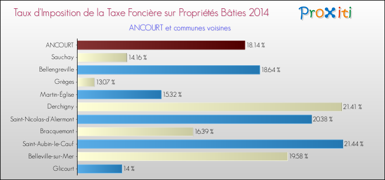 Taux d'imposition de la taxe foncière sur le bati 2014 pour ANCOURT et les communes proches Comparaison des taux d'imposition de la taxe foncière sur le bati 2014 pour ANCOURT et les communes voisines