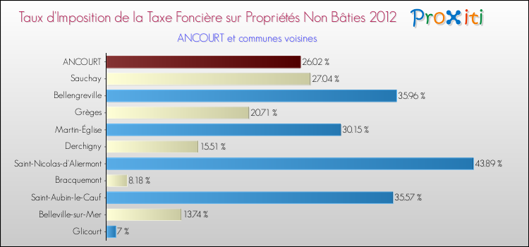 Taux d'imposition de la taxe foncière sur les immeubles et terrains non batis 2012 pour ANCOURT et les communes proches Comparaison des taux d'imposition de la taxe foncière sur les immeubles et terrains non batis 2012 pour ANCOURT et les communes voisines