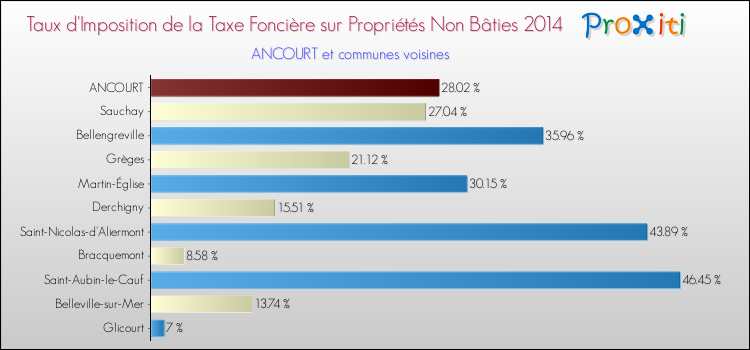 Taux d'imposition de la taxe foncière sur les immeubles et terrains non batis 2014 pour ANCOURT et les communes proches Comparaison des taux d'imposition de la taxe foncière sur les immeubles et terrains non batis 2014 pour ANCOURT et les communes voisines