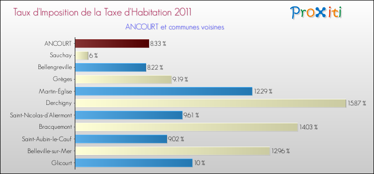 Taux d'imposition de la taxe d'habitation 2011 pour ANCOURT et les communes proches Comparaison des taux d'imposition de la taxe d'habitation 2011 pour ANCOURT et les communes voisines