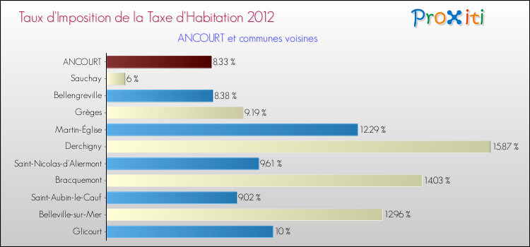 Taux d'imposition de la taxe d'habitation 2012 pour ANCOURT et les communes proches Comparaison des taux d'imposition de la taxe d'habitation 2012 pour ANCOURT et les communes voisines