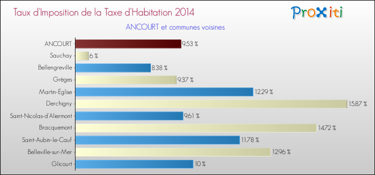 Taux d'imposition de la taxe d'habitation 2014 pour ANCOURT et les communes proches Comparaison des taux d'imposition de la taxe d'habitation 2014 pour ANCOURT et les communes voisines