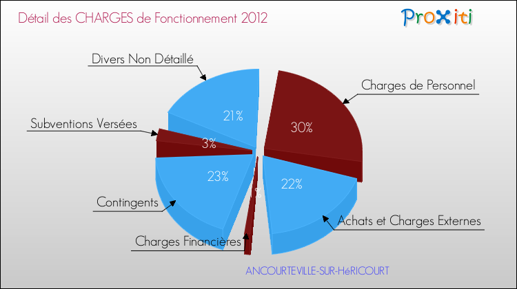 Décomposition des Charges de Fonctionnement 2012 de la commune de ANCOURTEVILLE-SUR-HéRICOURT Charges de Fonctionnement 2012 pour la commune de ANCOURTEVILLE-SUR-HéRICOURT