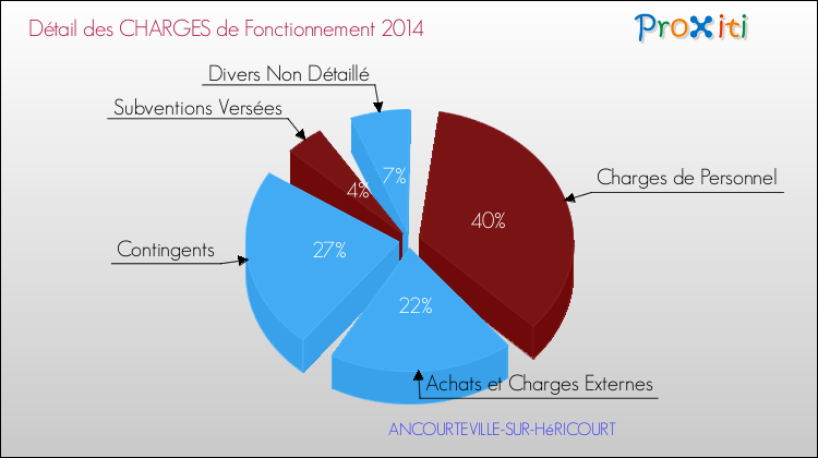 Décomposition des Charges de Fonctionnement 2014 de la commune de ANCOURTEVILLE-SUR-HéRICOURT Charges de Fonctionnement 2014 pour la commune de ANCOURTEVILLE-SUR-HéRICOURT