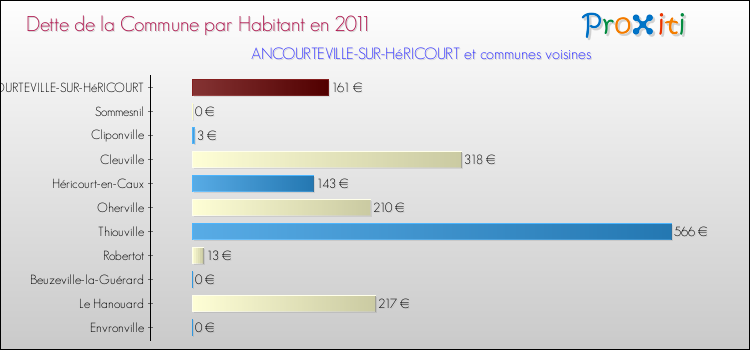 Dette par habitant de la commune en 2011 pour ANCOURTEVILLE-SUR-HéRICOURT et les communes proches Comparaison de la dette par habitant de la commune en 2011 pour ANCOURTEVILLE-SUR-HéRICOURT et les communes voisines