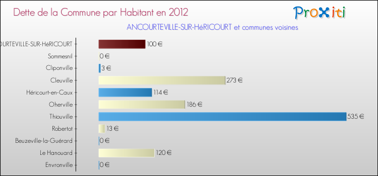 Dette par habitant de la commune en 2012 pour ANCOURTEVILLE-SUR-HéRICOURT et les communes proches Comparaison de la dette par habitant de la commune en 2012 pour ANCOURTEVILLE-SUR-HéRICOURT et les communes voisines