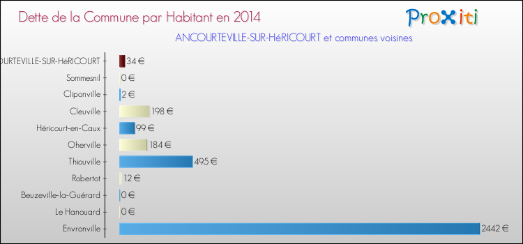 Dette par habitant de la commune en 2014 pour ANCOURTEVILLE-SUR-HéRICOURT et les communes proches Comparaison de la dette par habitant de la commune en 2014 pour ANCOURTEVILLE-SUR-HéRICOURT et les communes voisines