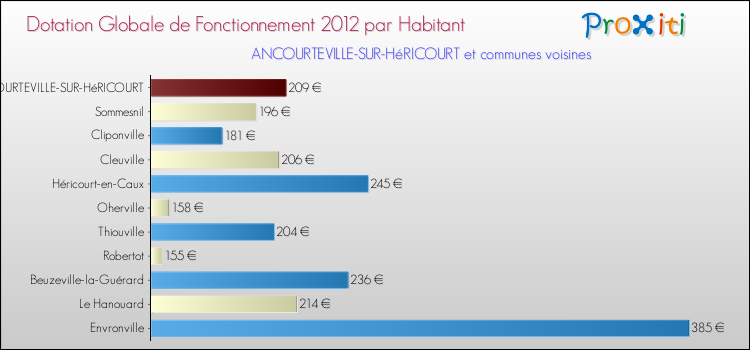 Montant des dotations globales de fonctionnement DGF par Habitant pour ANCOURTEVILLE-SUR-HéRICOURT et les communes proches Comparaison des des dotations globales de fonctionnement DGF par habitant pour ANCOURTEVILLE-SUR-HéRICOURT et les communes voisines