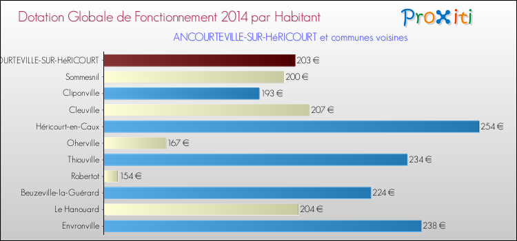 Montant des dotations globales de fonctionnement DGF par Habitant pour ANCOURTEVILLE-SUR-HéRICOURT et les communes proches en 2014. Comparaison des des dotations globales de fonctionnement DGF par habitant pour ANCOURTEVILLE-SUR-HéRICOURT et les communes voisines en 2014.