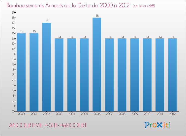Evolution de l'annuité de la dette pour la commune de ANCOURTEVILLE-SUR-HéRICOURT de 2000 à 2012 Annuités de la dette pour ANCOURTEVILLE-SUR-HéRICOURT de 2000 à 2012