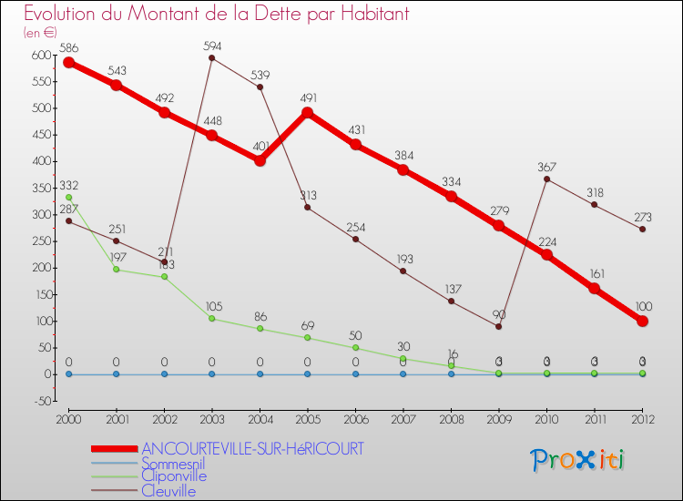 Evolution de la dette par habitant pour la commune de ANCOURTEVILLE-SUR-HéRICOURT et les communes proches de 2000 à 2012 Comparaison de la dette par habitant pour ANCOURTEVILLE-SUR-HéRICOURT et les communes voisines de 2000 à 2012
