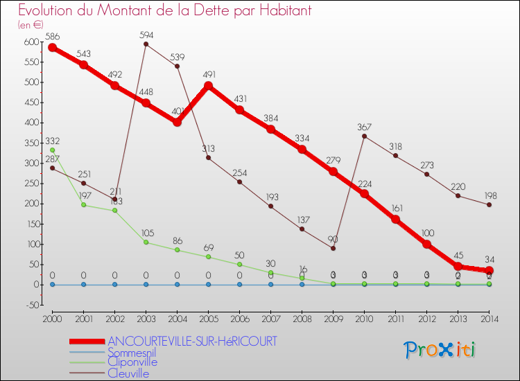 Evolution de la dette par habitant pour la commune de ANCOURTEVILLE-SUR-HéRICOURT et les communes proches de 2000 à 2014 Comparaison de la dette par habitant pour ANCOURTEVILLE-SUR-HéRICOURT et les communes voisines de 2000 à 2014