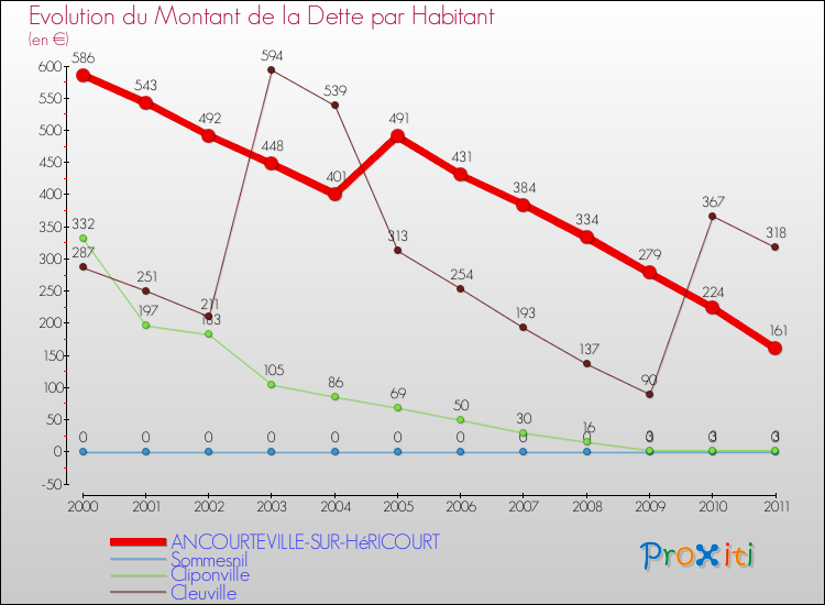Evolution de la dette par habitant pour la commune de ANCOURTEVILLE-SUR-HéRICOURT et les communes proches Comparaison de la dette par habitant pour ANCOURTEVILLE-SUR-HéRICOURT et les communes voisines