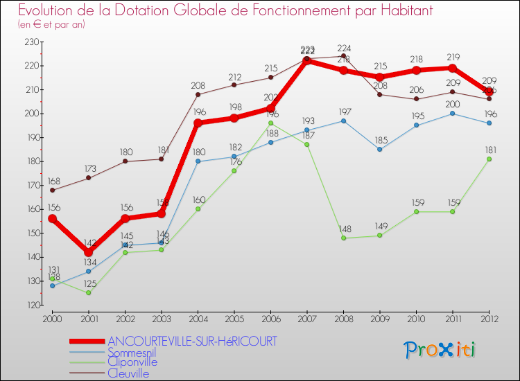 Evolution et montant de la dotation globale de fonctionnement par Habitant pour ANCOURTEVILLE-SUR-HéRICOURT et les communes proches Comparaison des dotations globales de fonctionnement par habitant pour ANCOURTEVILLE-SUR-HéRICOURT et les communes voisines