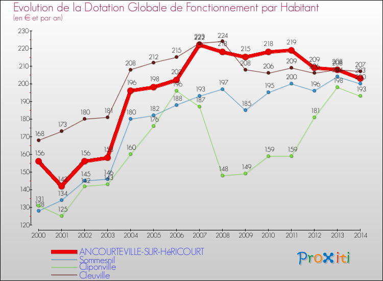 Evolution et montant de la dotation globale de fonctionnement par Habitant pour ANCOURTEVILLE-SUR-HéRICOURT et les communes proches de 2000 à 2014. Comparaison des dotations globales de fonctionnement par habitant pour ANCOURTEVILLE-SUR-HéRICOURT et les communes voisines de 2000 à 2014.