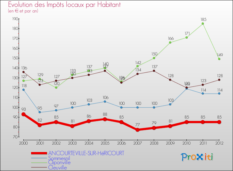 Evolution et montant des impôts locaux par Habitant pour ANCOURTEVILLE-SUR-HéRICOURT et les communes proches Comparaison des impôts locaux par habitant pour ANCOURTEVILLE-SUR-HéRICOURT et les communes voisines