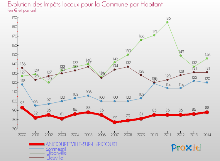 Evolution et montant des impôts locaux par Habitant pour ANCOURTEVILLE-SUR-HéRICOURT et les communes proches de 2000 à 2014 Comparaison des impôts locaux par habitant pour ANCOURTEVILLE-SUR-HéRICOURT et les communes voisines de 2000 à 2014
