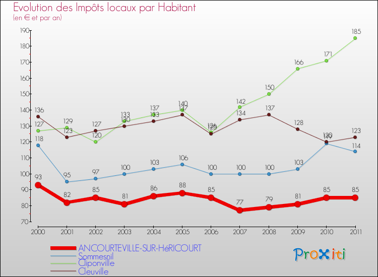 Evolution et montant des impôts locaux par Habitant pour ANCOURTEVILLE-SUR-HéRICOURT et les communes proches Comparaison des impôts locaux par habitant pour ANCOURTEVILLE-SUR-HéRICOURT et les communes voisines