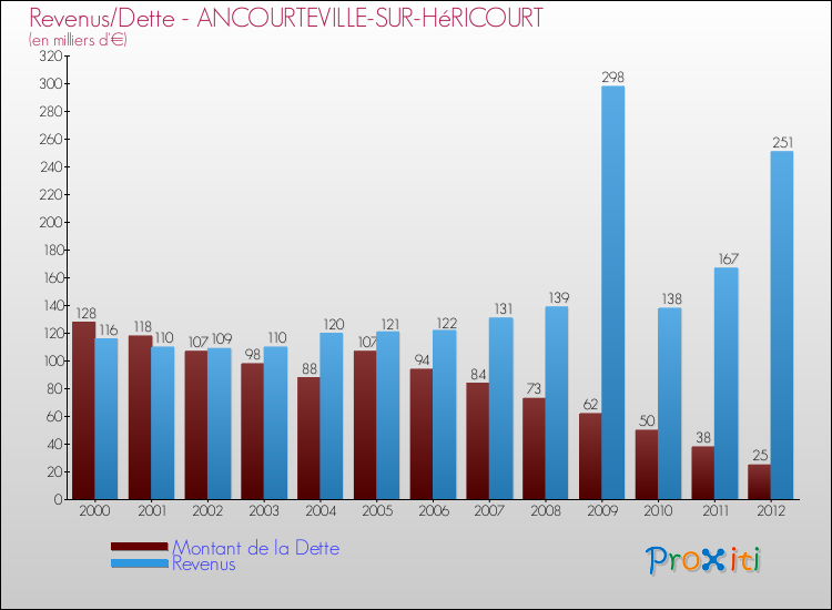 Evolution comparée de la dette et des revenus pour la commune de ANCOURTEVILLE-SUR-HéRICOURT de 2000 à 2012 Comparaison de la dette et des revenus pour ANCOURTEVILLE-SUR-HéRICOURT de 2000 à 2012