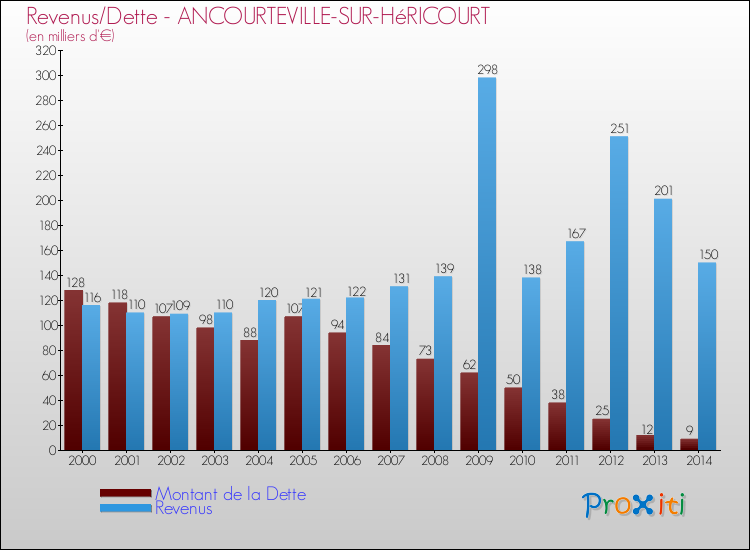 Evolution comparée de la dette et des revenus pour la commune de ANCOURTEVILLE-SUR-HéRICOURT de 2000 à 2014 Comparaison de la dette et des revenus pour ANCOURTEVILLE-SUR-HéRICOURT de 2000 à 2014