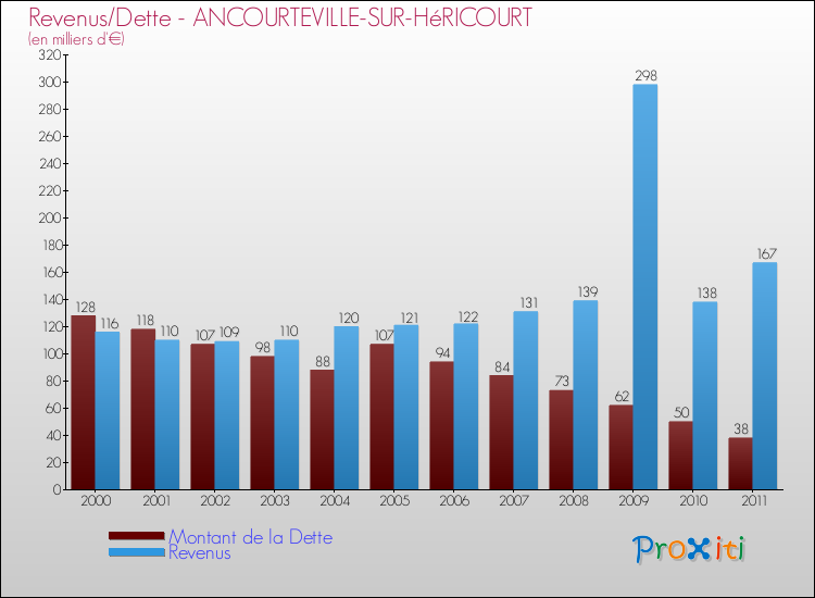 Evolution comparée de la dette et des revenus pour la commune de ANCOURTEVILLE-SUR-HéRICOURT de 2000 à 2011 Comparaison de la dette et des revenus pour ANCOURTEVILLE-SUR-HéRICOURT de 2000 à 2011