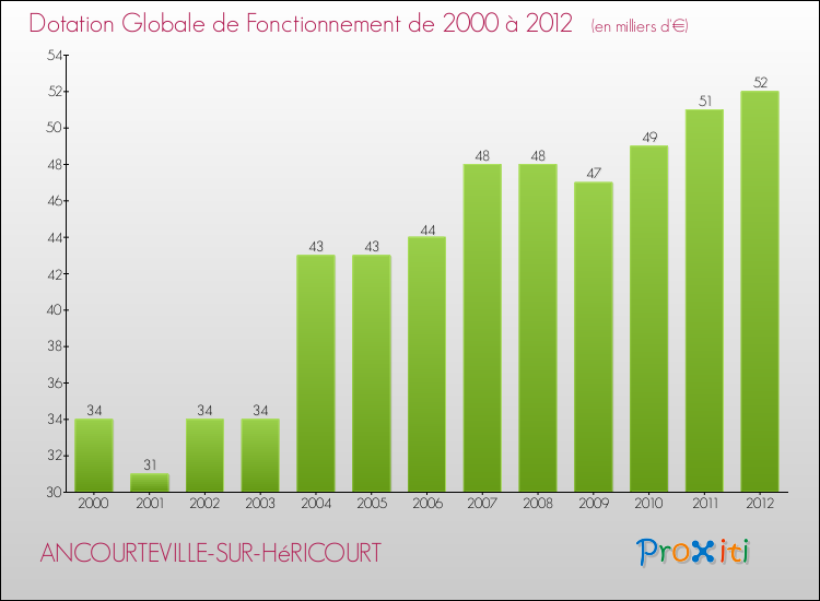 Evolution du montant de la Dotation Globale de Fonctionnement pour la commune de ANCOURTEVILLE-SUR-HéRICOURT de 2000 à 2012 Evolution du montant de la Dotation Globale de Fonctionnement pour ANCOURTEVILLE-SUR-HéRICOURT de 2000 à 2012