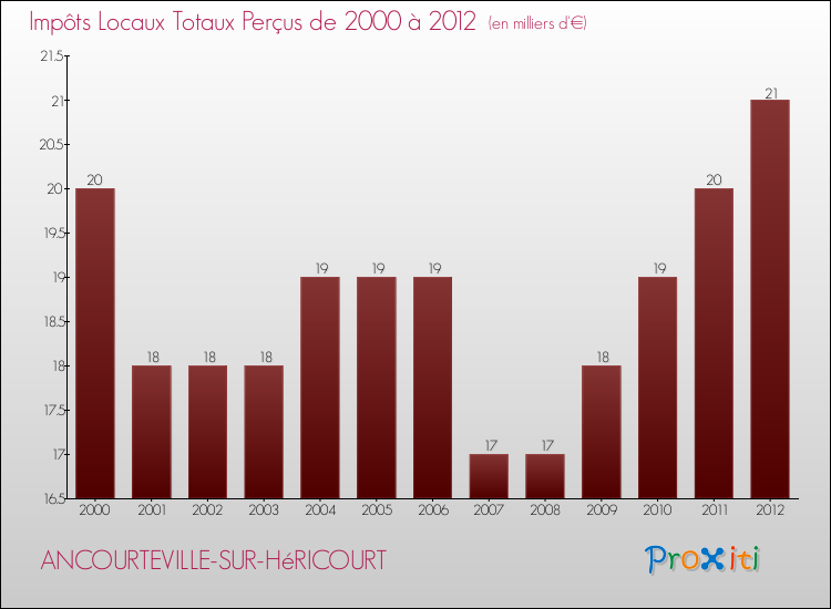 Evolution des Impôts Locaux pour la commune de ANCOURTEVILLE-SUR-HéRICOURT de 2000 à 2012 Evolution des Impôts Locaux pour ANCOURTEVILLE-SUR-HéRICOURT de 2000 à 2012