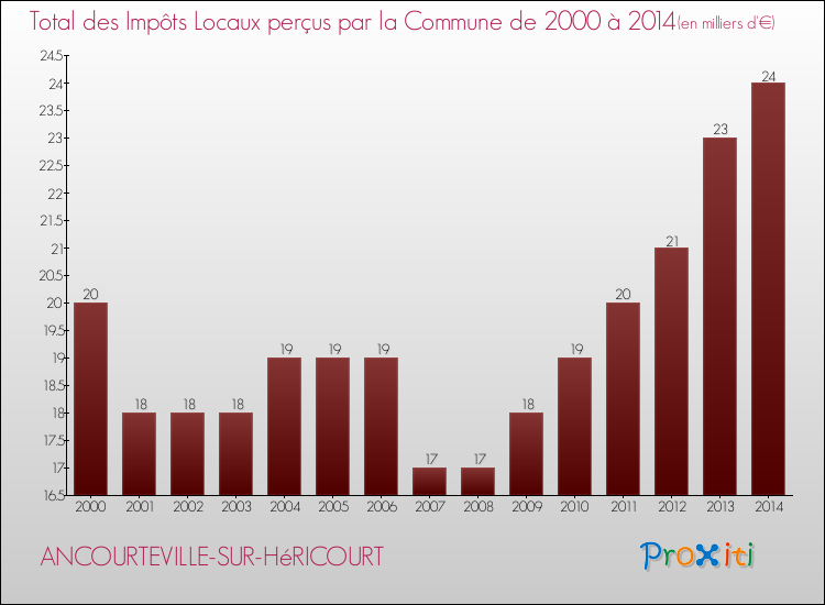 Evolution des Impôts Locaux pour la commune de ANCOURTEVILLE-SUR-HéRICOURT de 2000 à 2014 Evolution des Impôts Locaux pour ANCOURTEVILLE-SUR-HéRICOURT de 2000 à 2014